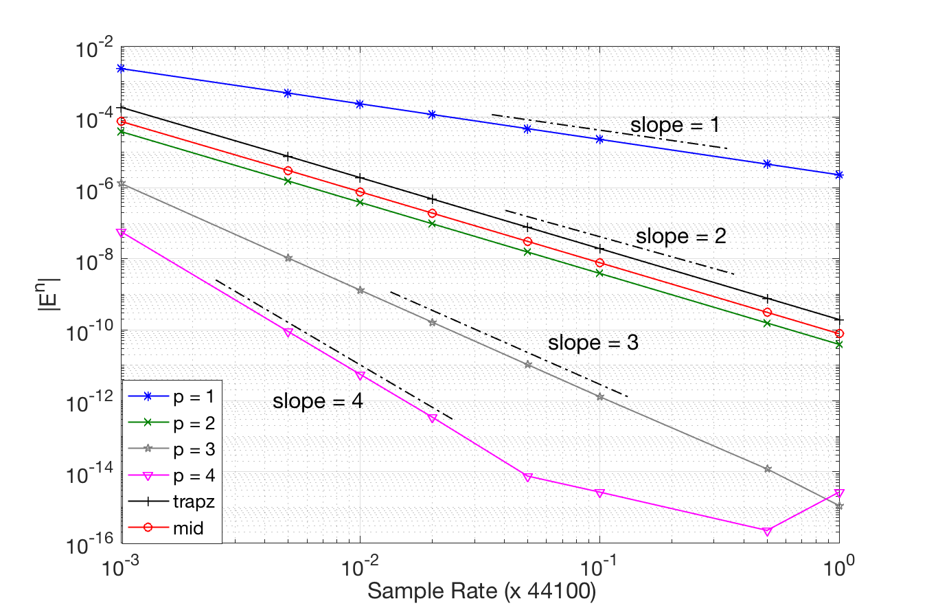 convergence test