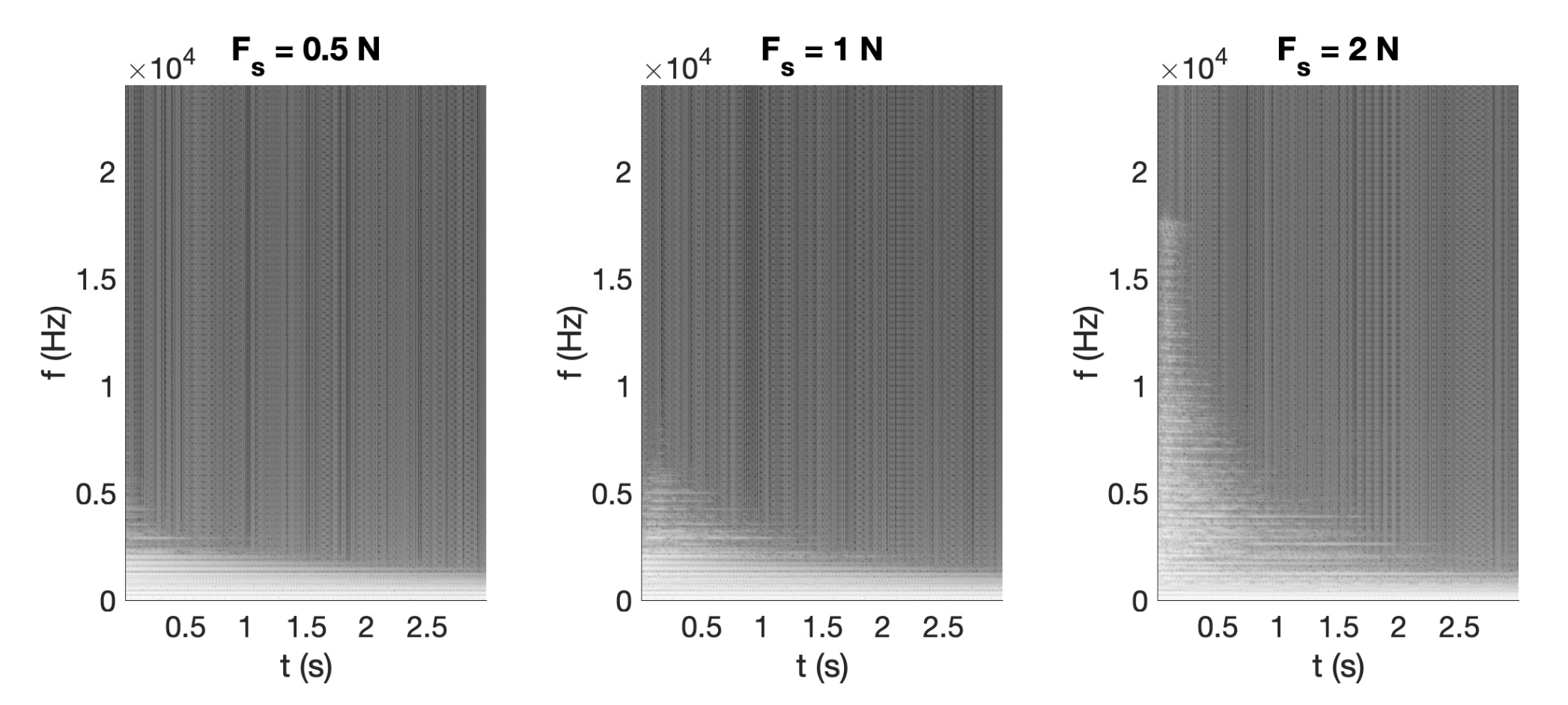 Spectrograms